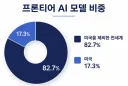 전세계 프론티어 AI 모델 트래픽 비교 (미국 VS 미국 제외 전세계)