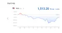 환율) 불과 2~3시간 전 1400원대 찍었던 환율 근황