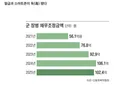 군인 월급 올린 부작용?