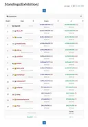 코딩 대회에서 압도적으로 1위한 AI 근황