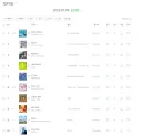 경) 리센느 1위 달성 (축