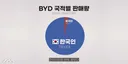 BYD전기차 국내 한국인 구매 비율