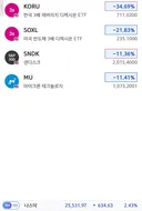 현재 나스닥 및 코스피야선 실시간 근황