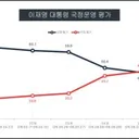 [KSOI 여론조사] 이재명 대통령·민주당 지지율 동반 급등