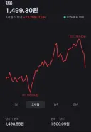주식)환율 1500원대 붕괴