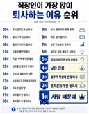 직장인이 가장 많이 퇴사하는 이유 순위.jpg