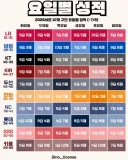 KBO] 각 팀별 요일별 성적..