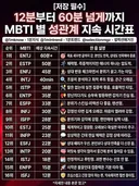 mbti별 성관계 지속시간