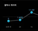 엔드필드) 유저 어마어마하게 빠지긴 했네......