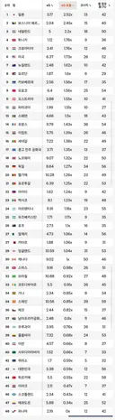 피파 오피셜, 월드컵 대한민국 xG 효율