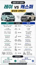 경차 레이 vs  캐스퍼 덬들의 선택은?