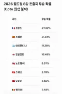 월드컵 8강 국가별 우승 확률