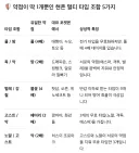 포켓몬 상성 극히 드문 애들은 성능은 구려야 밸런스가 맞을 것 같은데