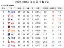 [KBO] 시즌 전반기가 종료된 오늘자 KBO 순위 ㄷㄷㄷ