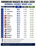 아시아 국가들 시간당 최저임금 순위