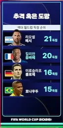 월드컵 득점왕 순위 보는 재미 쏠쏠하네 ㅎ