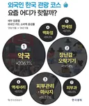 외국인 한국 관광 코스 순위.jpg
