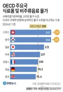 OECD 주요국 식료품 및 비주류음료 물가