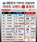 건설사Top10 아파트 브랜드(하이엔드)