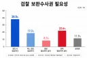 검찰 보충수사 권한, '필요하다' 57.0% vs '필요없다' 31.1%