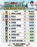 메이저리그 아시아선수 통산홈런 순위