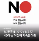 40대는 여전히 참여 중인 운동
