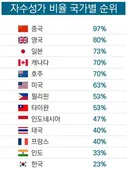 커뮤니티 인식과 반대로 상류층 자수성가 비율이 낮고 세습의 비중이 높은 한국사회