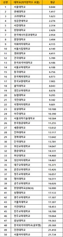 인스타 조회수 500만 찍은 최신 대학 입결 순위 top 50 ㄷㄷ jpg