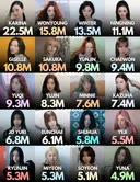 여자 아이돌 인스타 팔로워 순위 TOP 20.