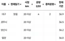 현재 시간 기온 TOP4