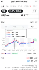 코로나때보다 더 폭등중인 동탄 아파트 상황