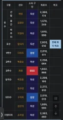 사직 관중수 20년전 회귀 머지 않았네