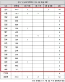 이번주 로또 반자동으로 1등 2개 동인인물 있다네