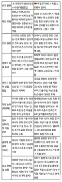 캐나다와 잠수함 조건 보니 독일과 계약할만하네요