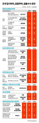조국, 정경심 범죄내역 리스트