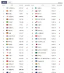 월드컵) 피파랭킹 1 2 3 4위끼리 4강 대진 완성!!