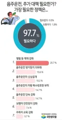 국민97.7%가 음주운전자 빨간표지판 부착 찬성은 오해