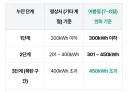 에어컨을 얼마 정도 틀어야 누진세에 안 걸릴까