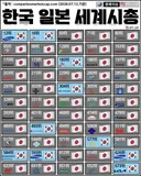 한국, 일본 세계 시총순위..
