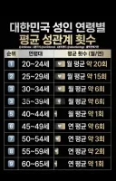 대한민국 성인 연령별 평균 성관계 횟수