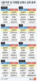 6월 이후, 성별 연령별 순매수 상위 TOP 5 종목