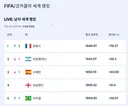 이번 월드컵 4강 FIFA 랭킹 1~4위 대진 ㄷㄷㄷ