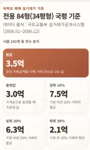 서울 아파트 매매 실거래가 국평(34평형) 동별 순위 (2006년 ㄷㄷㄷ )