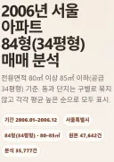 서울 아파트 실거래가 아파트 단지별 순위 (2006년, 20년 전)
