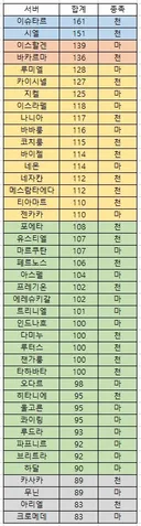 서버이전 참고용 아티쟁 회랑 획득 개수(시즌2 막바지 천천마마 매칭 이후부터)