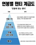 연봉별 팬티 계급도