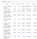 현 시점 코스피 상위 1위~10위 거래종목