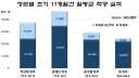 주택 공급이 많지 않군요.