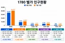 1780 벨가 나메 투력별 인구변화를 알아보자 (W-3)