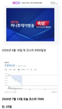 코스피 7000에서 9000으로 올라가는데 걸린 시간 40일